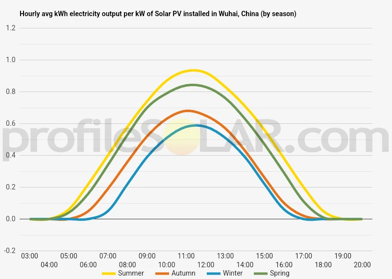 Graph of hourly avg kWh electricity output per kW of Solar PV installed in Wuhai, China (by season)