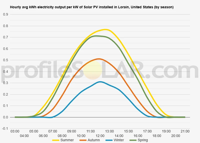 Graph of hourly avg kWh electricity output per kW of Solar PV installed in Lorain, United States (by season)