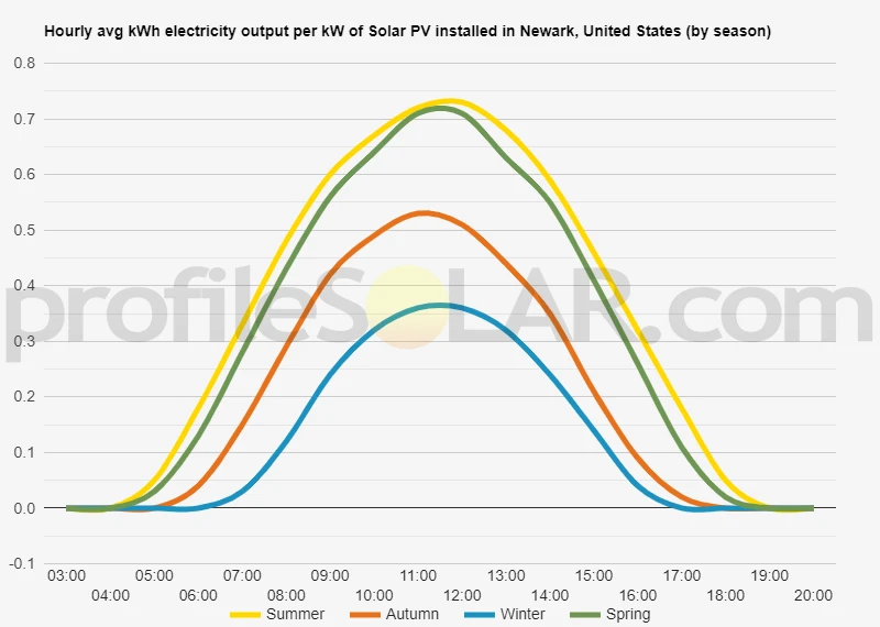 Graph of hourly avg kWh electricity output per kW of Solar PV installed in Newark, United States (by season)