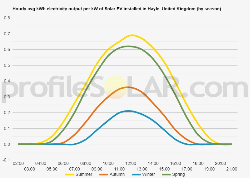 Graph of hourly avg kWh electricity output per kW of Solar PV installed in Hayle, United Kingdom (by season)