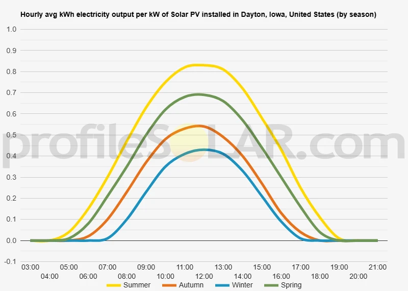 Graph of hourly avg kWh electricity output per kW of Solar PV installed in Dayton, Iowa, United States (by season)