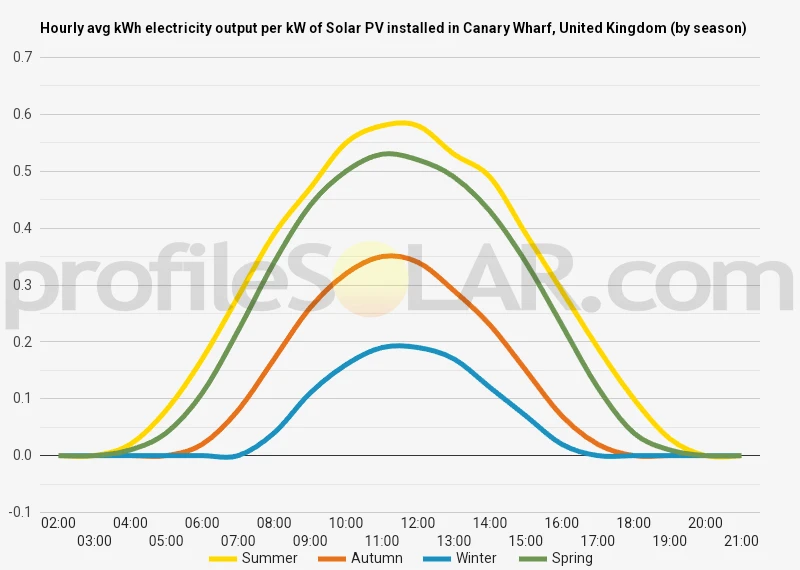 Graph of hourly avg kWh electricity output per kW of Solar PV installed in Canary Wharf, United Kingdom (by season)