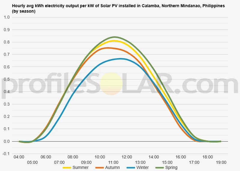 Graph of hourly avg kWh electricity output per kW of Solar PV installed in Calamba, Northern Mindanao, Philippines (by season)