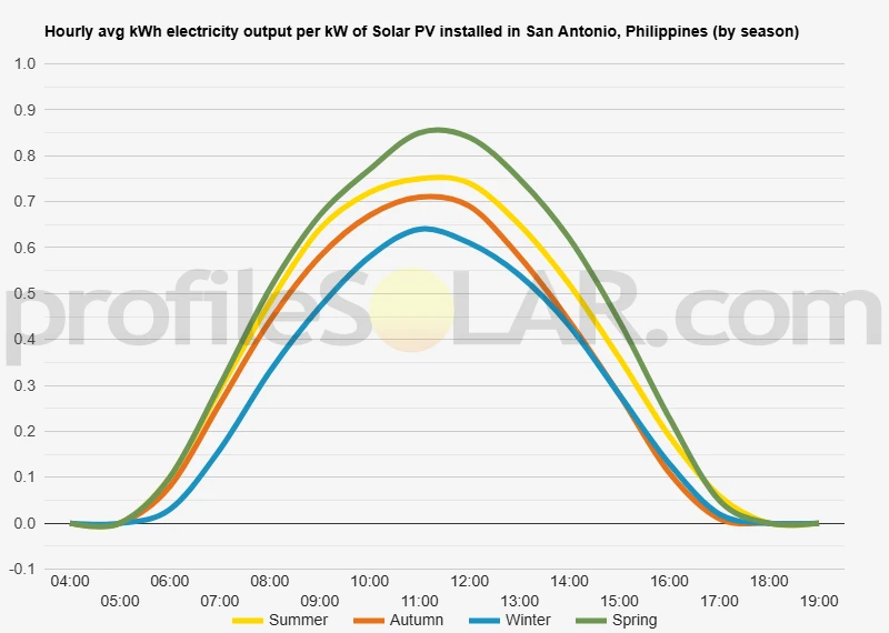 Graph of hourly avg kWh electricity output per kW of Solar PV installed in San Antonio, Philippines (by season)