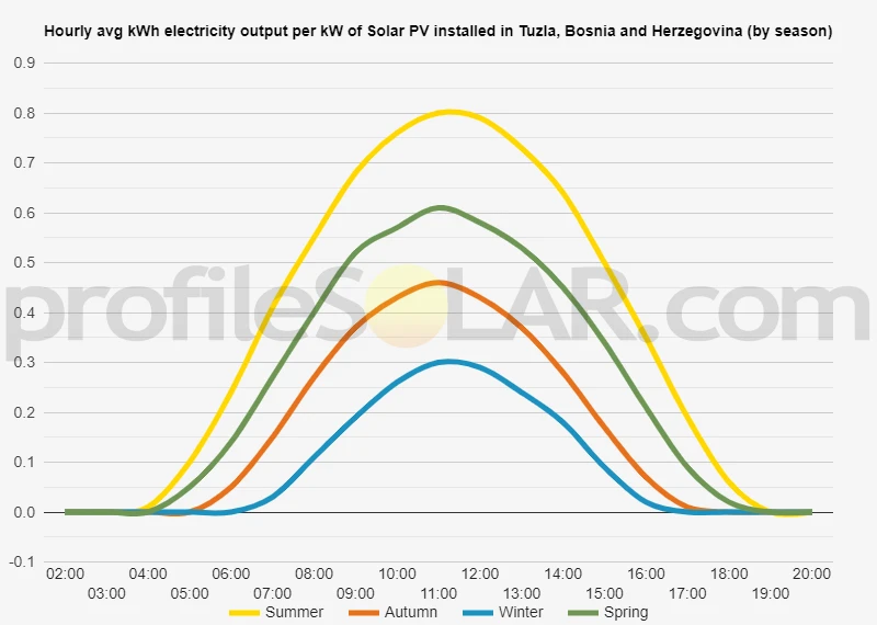 Graph of hourly avg kWh electricity output per kW of Solar PV installed in Tuzla, Bosnia And Herzegovina (by season)