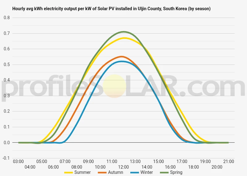 Graph of hourly avg kWh electricity output per kW of Solar PV installed in Uljin County, South Korea (by season)