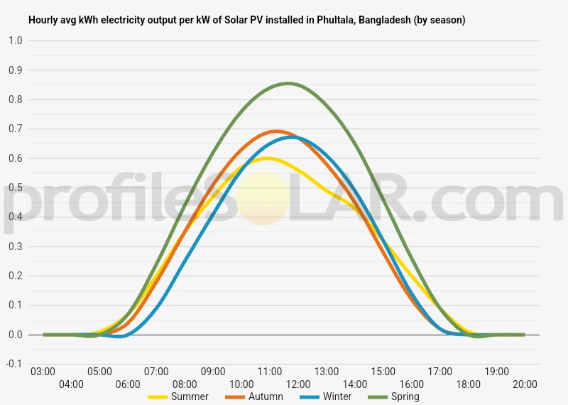 Graph of hourly avg kWh electricity output per kW of Solar PV installed in Phultala, Bangladesh (by season)