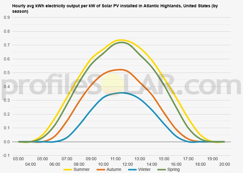 Graph of hourly avg kWh electricity output per kW of Solar PV installed in Atlantic Highlands, United States (by season)