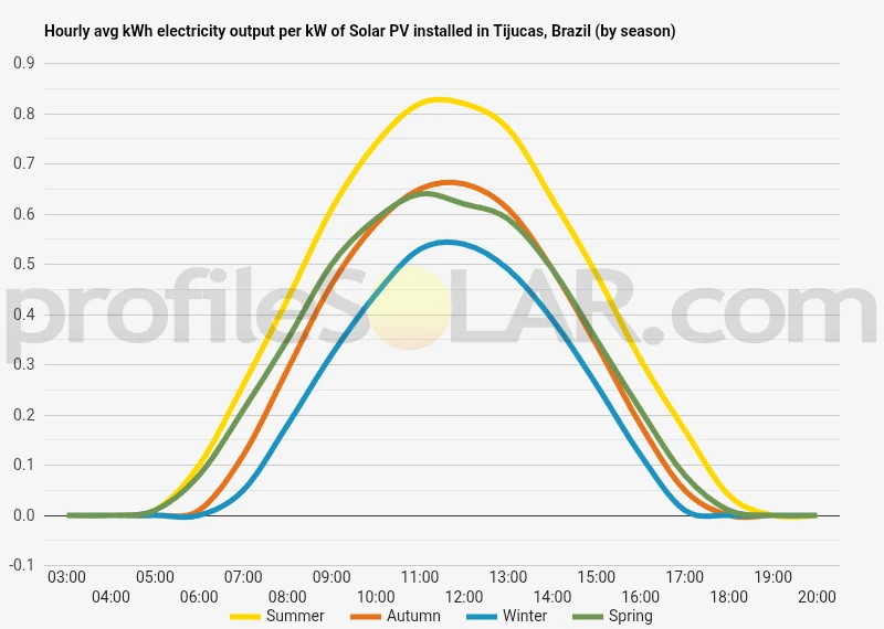Graph of hourly avg kWh electricity output per kW of Solar PV installed in Tijucas, Brazil (by season)