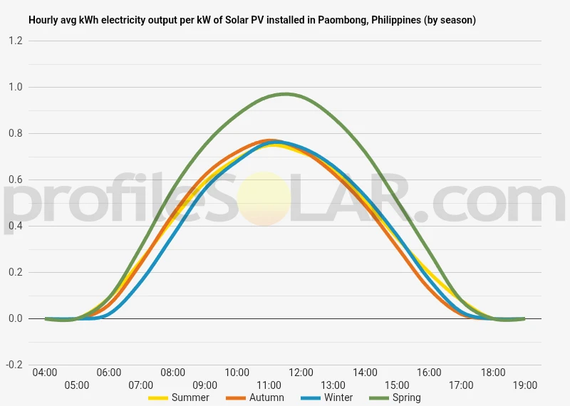 Graph of hourly avg kWh electricity output per kW of Solar PV installed in Paombong, Philippines (by season)
