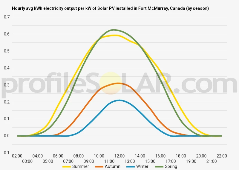 Graph of hourly avg kWh electricity output per kW of Solar PV installed in Fort McMurray, Canada (by season)
