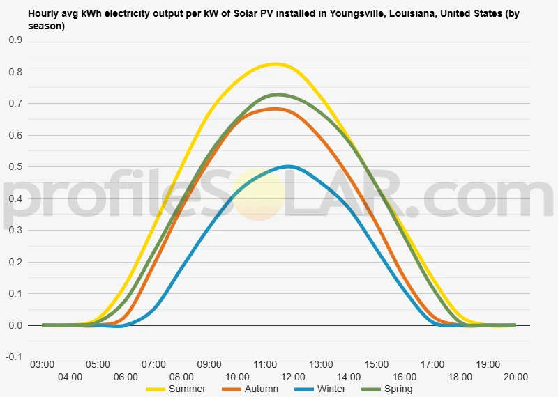 Graph of hourly avg kWh electricity output per kW of Solar PV installed in Youngsville, Louisiana, United States (by season)