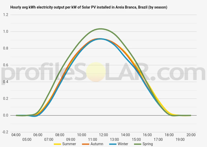Graph of hourly avg kWh electricity output per kW of Solar PV installed in Areia Branca, Brazil (by season)