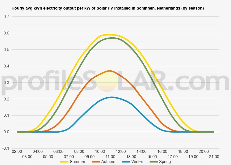 Graph of hourly avg kWh electricity output per kW of Solar PV installed in Schinnen, Netherlands (by season)
