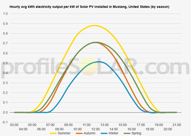 Graph of hourly avg kWh electricity output per kW of Solar PV installed in Mustang, United States (by season)