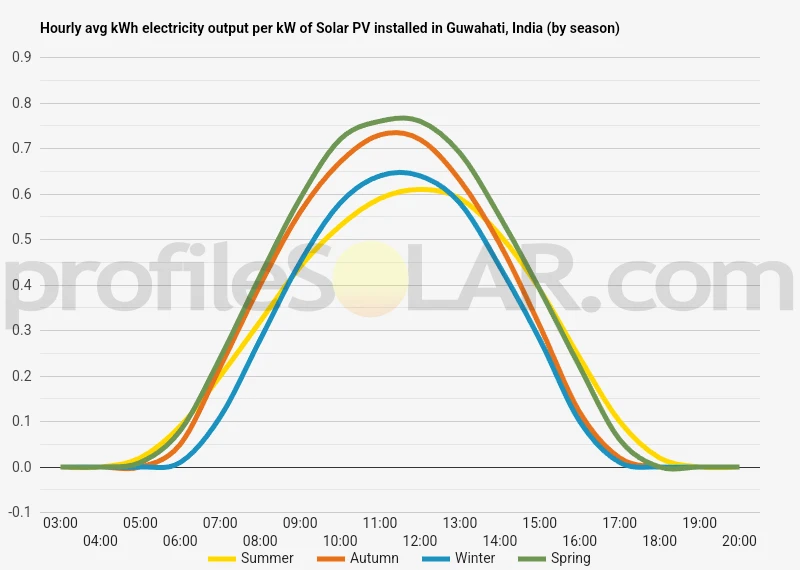 Graph of hourly avg kWh electricity output per kW of Solar PV installed in Guwahati, India (by season)