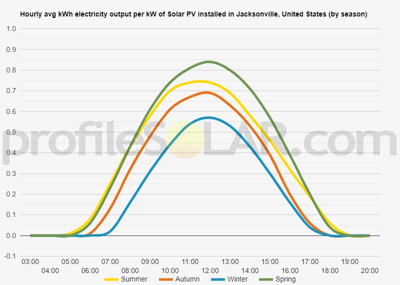 Graph of hourly avg kWh electricity output per kW of Solar PV installed in Jacksonville, United States (by season)