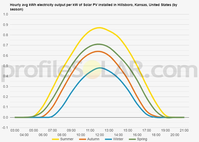 Graph of hourly avg kWh electricity output per kW of Solar PV installed in Hillsboro, Kansas, United States (by season)