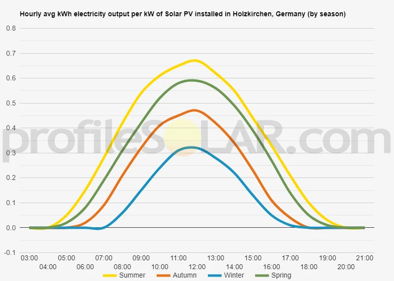 Graph of hourly avg kWh electricity output per kW of Solar PV installed in Holzkirchen, Germany (by season)