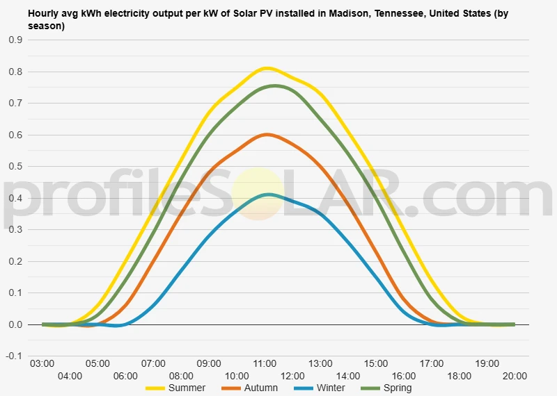 Graph of hourly avg kWh electricity output per kW of Solar PV installed in Madison, Tennessee, United States (by season)