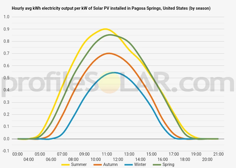 Graph of hourly avg kWh electricity output per kW of Solar PV installed in Pagosa Springs, United States (by season)