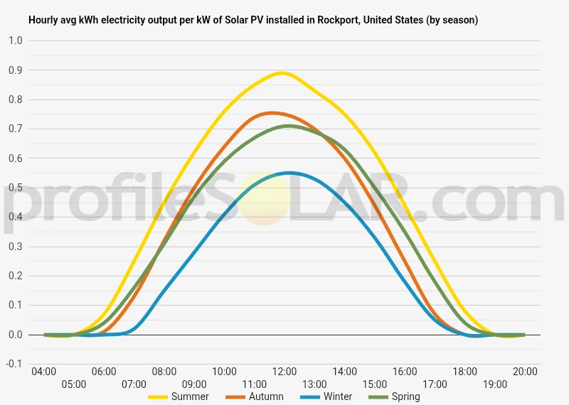 Graph of hourly avg kWh electricity output per kW of Solar PV installed in Rockport, United States (by season)