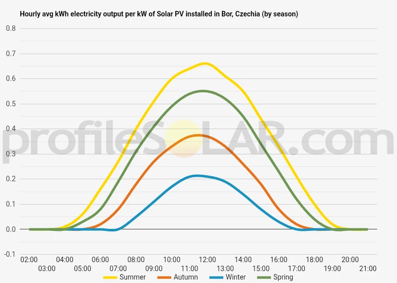 Graph of hourly avg kWh electricity output per kW of Solar PV installed in Bor, Czechia (by season)