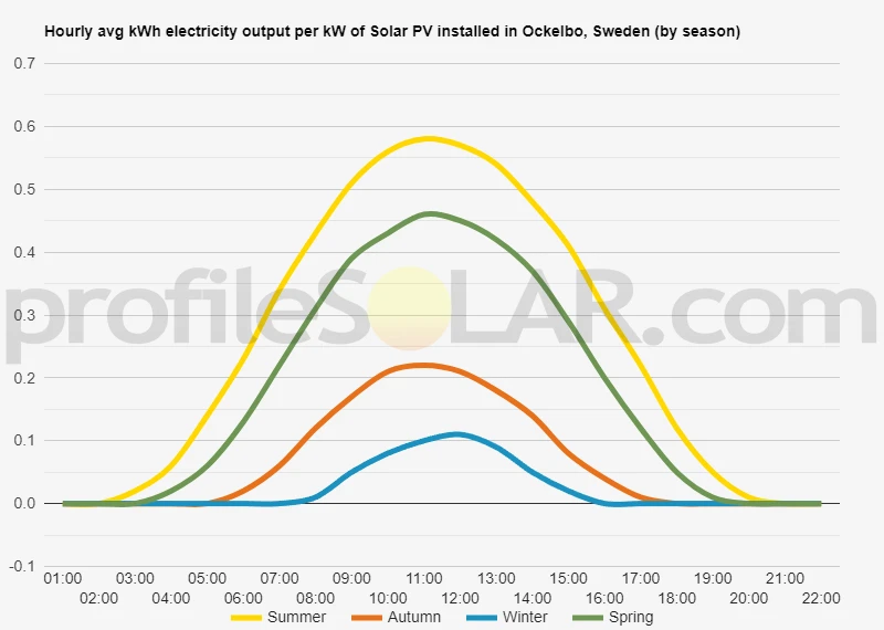 Graph of hourly avg kWh electricity output per kW of Solar PV installed in Ockelbo, Sweden (by season)
