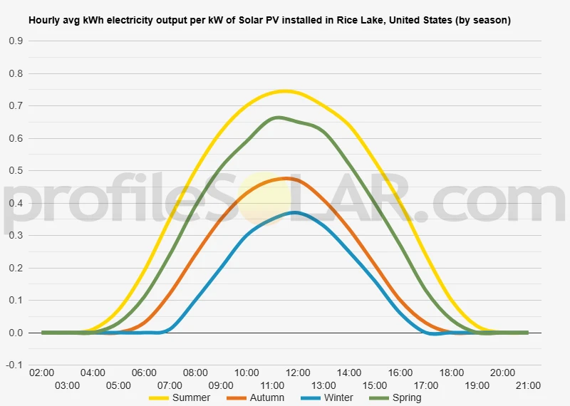Graph of hourly avg kWh electricity output per kW of Solar PV installed in Rice Lake, United States (by season)