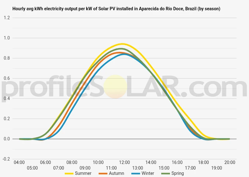 Graph of hourly avg kWh electricity output per kW of Solar PV installed in Aparecida Do Rio Doce, Brazil (by season)
