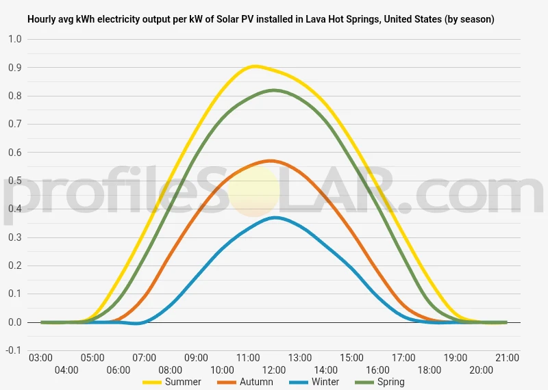 Graph of hourly avg kWh electricity output per kW of Solar PV installed in Lava Hot Springs, United States (by season)
