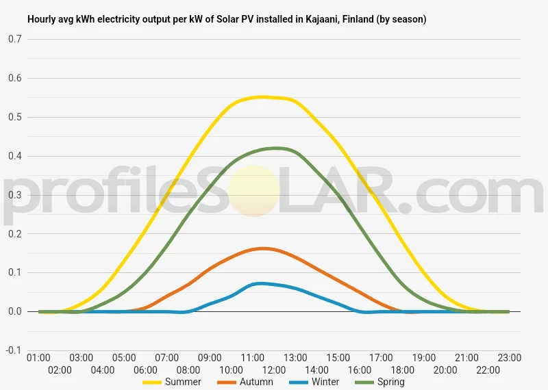 Graph of hourly avg kWh electricity output per kW of Solar PV installed in Kajaani, Finland (by season)