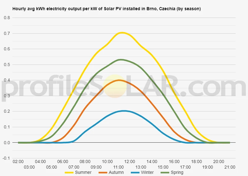 Graph of hourly avg kWh electricity output per kW of Solar PV installed in Brno, Czechia (by season)