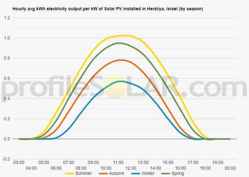 Graph of hourly avg kWh electricity output per kW of Solar PV installed in Herzliya, Israel (by season)
