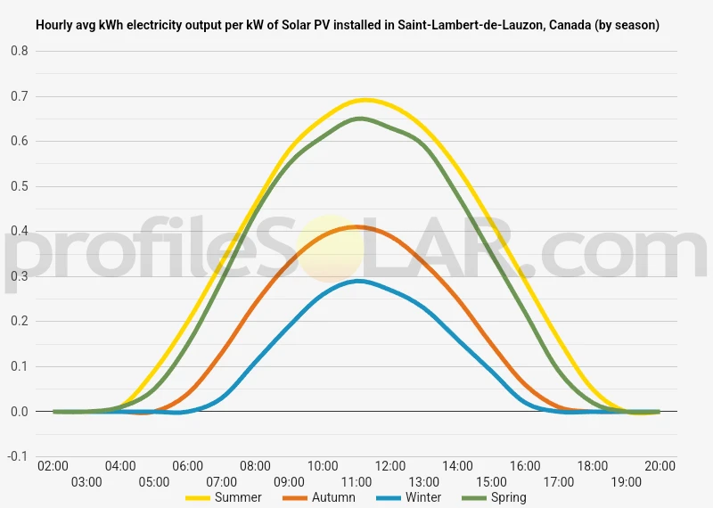 Graph of hourly avg kWh electricity output per kW of Solar PV installed in Saint-Lambert-de-Lauzon, Canada (by season)