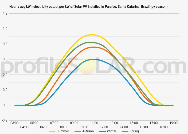 Graph of hourly avg kWh electricity output per kW of Solar PV installed in Paraíso, Santa Catarina, Brazil (by season)