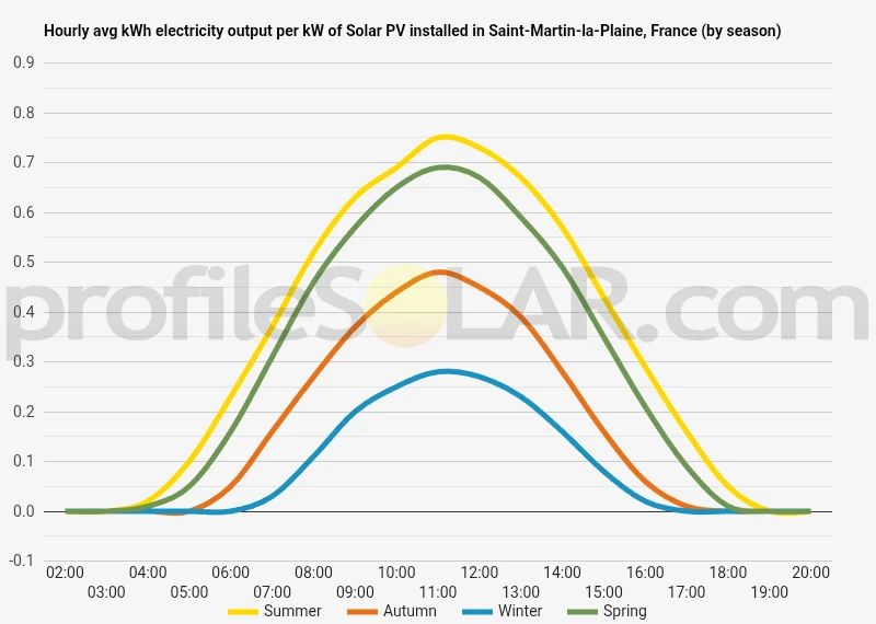 Graph of hourly avg kWh electricity output per kW of Solar PV installed in Saint-Martin-la-Plaine, France (by season)