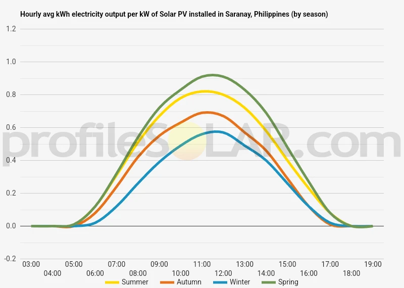 Graph of hourly avg kWh electricity output per kW of Solar PV installed in Saranay, Philippines (by season)