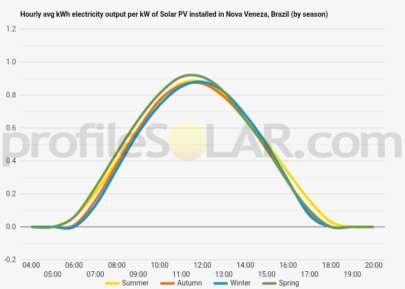 Graph of hourly avg kWh electricity output per kW of Solar PV installed in Nova Veneza, Brazil (by season)