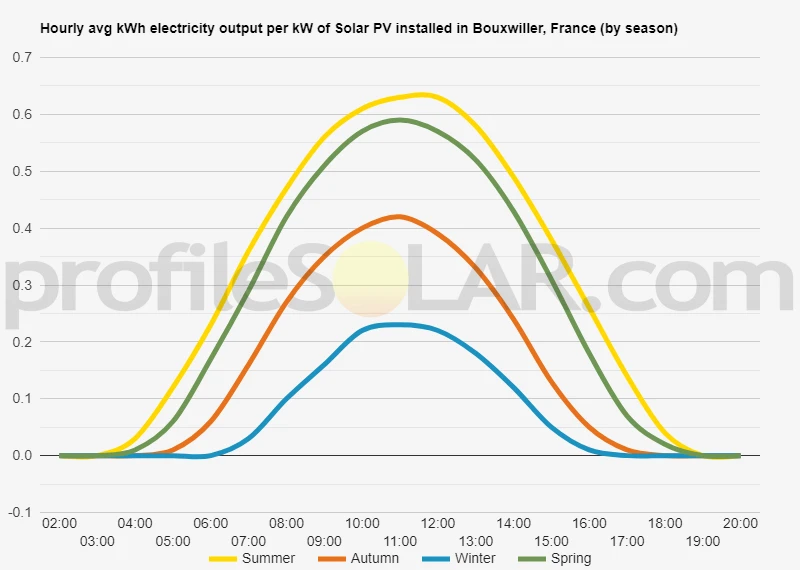 Graph of hourly avg kWh electricity output per kW of Solar PV installed in Bouxwiller, France (by season)
