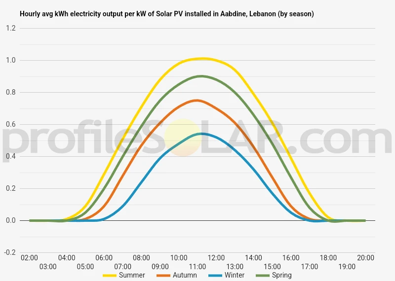 Graph of hourly avg kWh electricity output per kW of Solar PV installed in Aabdine, Lebanon (by season)