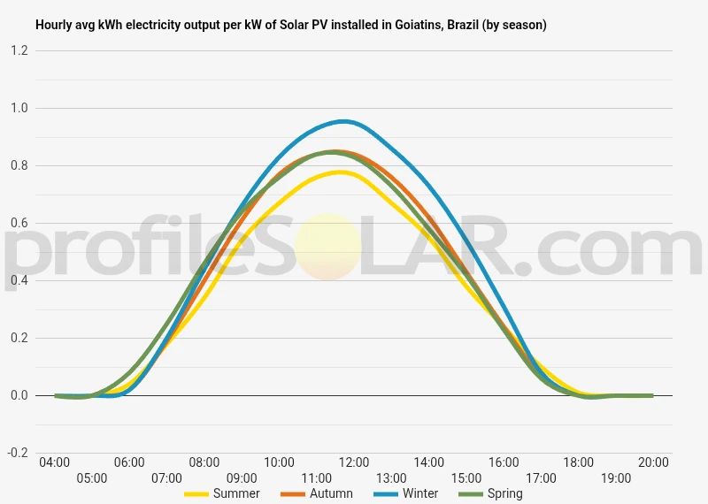 Graph of hourly avg kWh electricity output per kW of Solar PV installed in Goiatins, Brazil (by season)