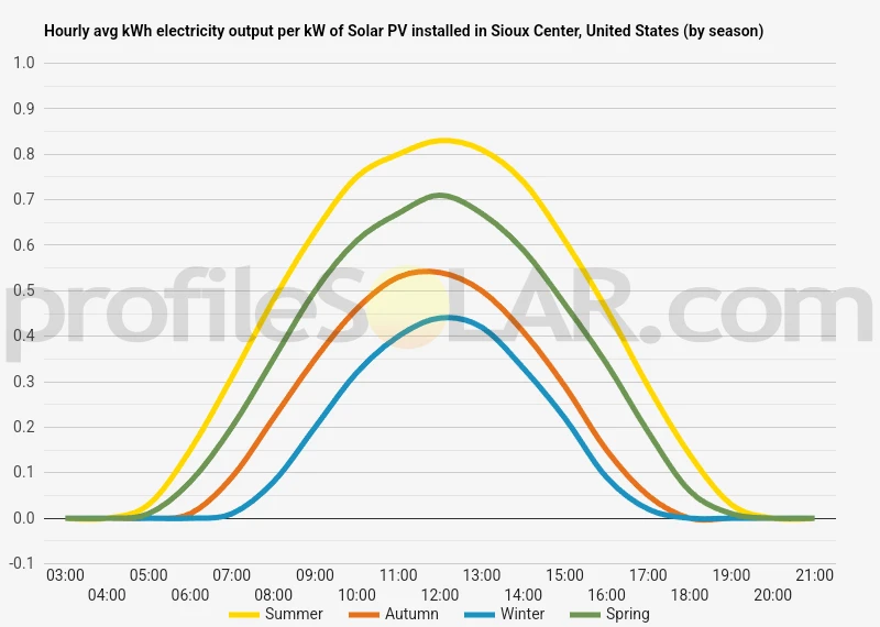 Graph of hourly avg kWh electricity output per kW of Solar PV installed in Sioux Center, United States (by season)
