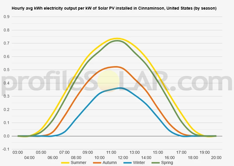 Graph of hourly avg kWh electricity output per kW of Solar PV installed in Cinnaminson, United States (by season)