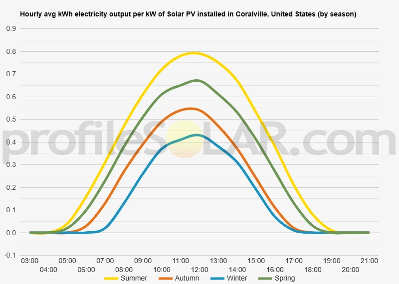 Graph of hourly avg kWh electricity output per kW of Solar PV installed in Coralville, United States (by season)