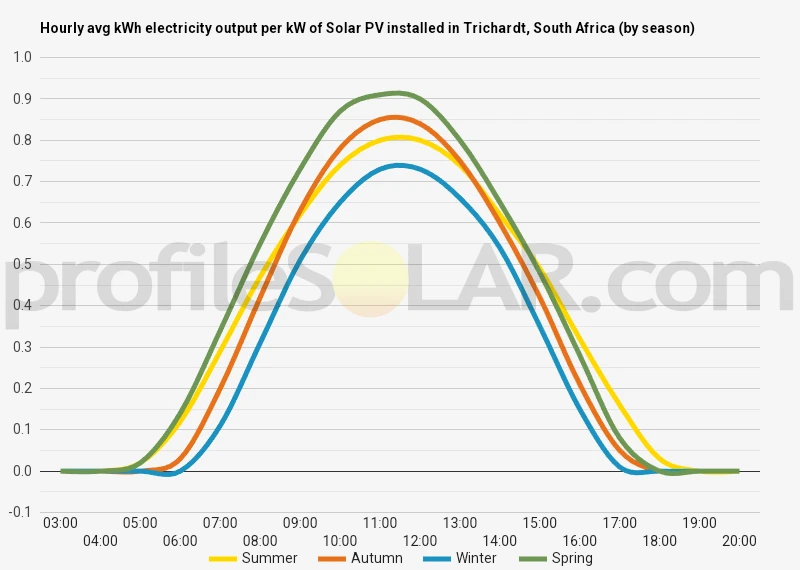 Graph of hourly avg kWh electricity output per kW of Solar PV installed in Trichardt, South Africa (by season)