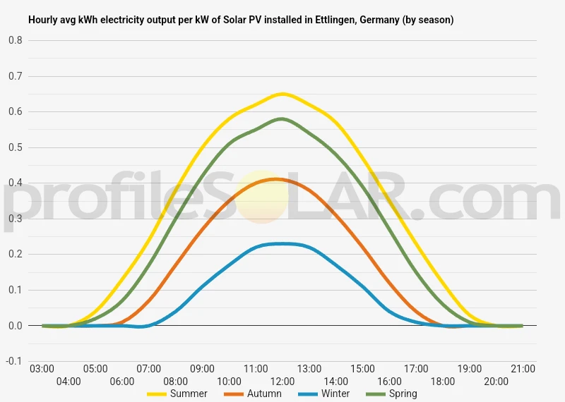 Graph of hourly avg kWh electricity output per kW of Solar PV installed in Ettlingen, Germany (by season)