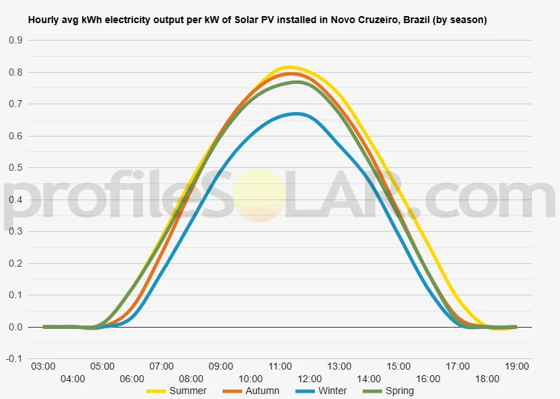 Graph of hourly avg kWh electricity output per kW of Solar PV installed in Novo Cruzeiro, Brazil (by season)