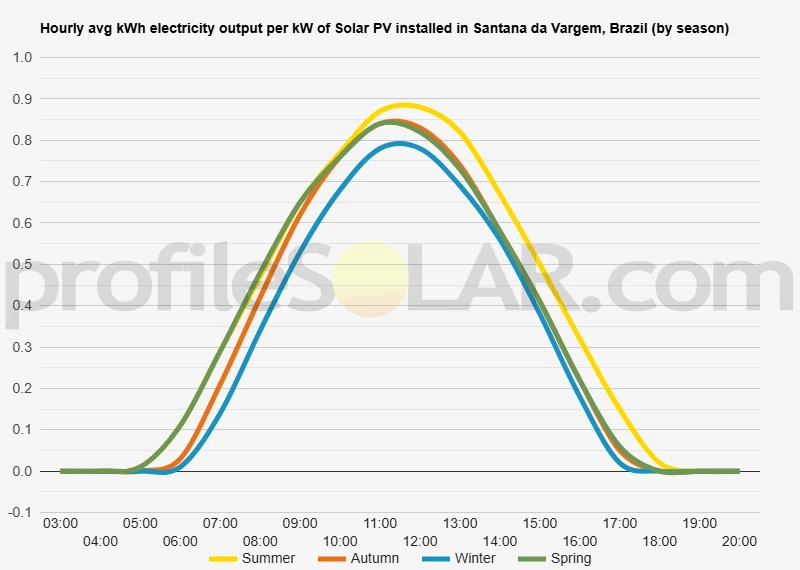 Graph of hourly avg kWh electricity output per kW of Solar PV installed in Santana Da Vargem, Brazil (by season)