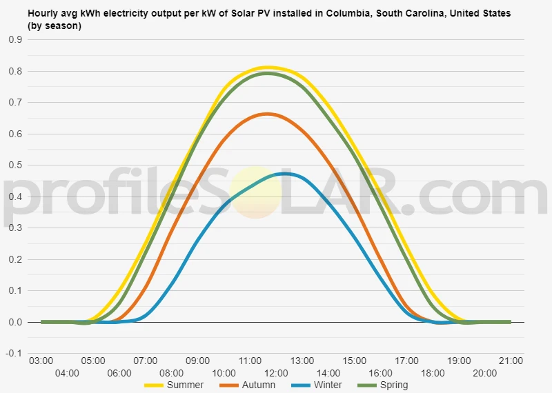 Graph of hourly avg kWh electricity output per kW of Solar PV installed in Columbia, South Carolina, United States (by season)